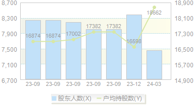 退市同达(600647)股东户数变动图