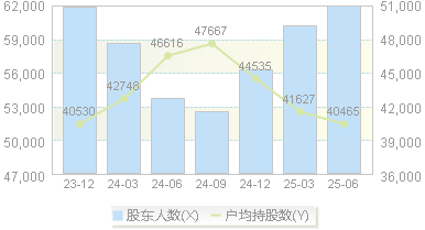 飞乐音响(600651)股东户数变动图