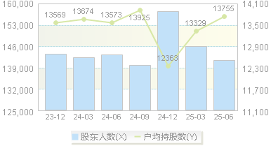 申华控股(600653)股东户数变动图