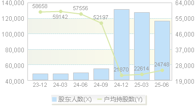 中安科(600654)股东户数变动图