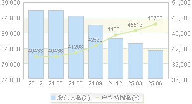 豫园股份(600655)股东户数变动图