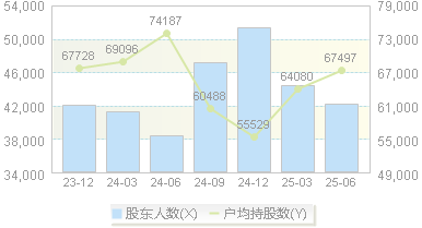 信达地产(600657)股东户数变动图