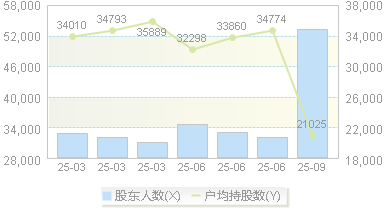 电子城(600658)股东户数变动图