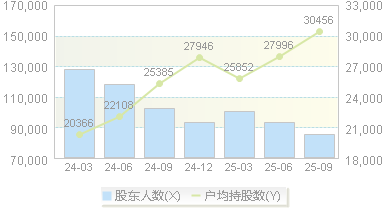 福耀玻璃(600660)股东户数变动图