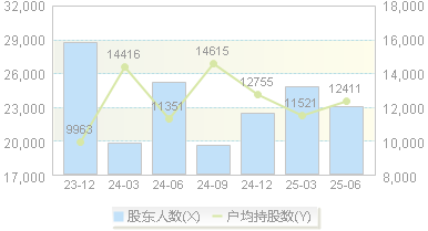 昂立教育(600661)股东户数变动图