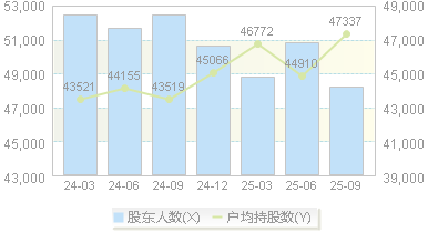 外服控股(600662)股东户数变动图