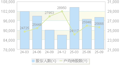 哈药股份(600664)股东户数变动图