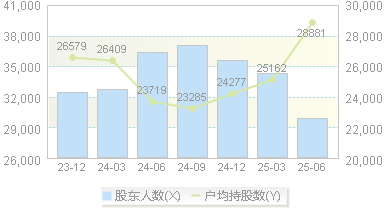 天地源(600665)股东户数变动图