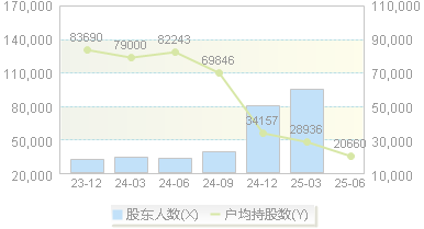 奥瑞德(600666)股东户数变动图