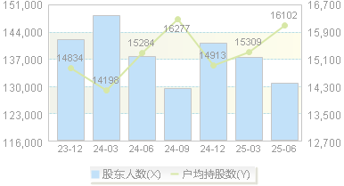 太极实业(600667)股东户数变动图