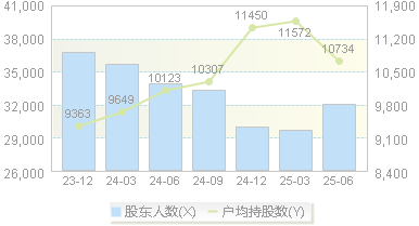 尖峰集团(600668)股东户数变动图