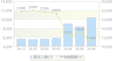 天目药业(600671)股东户数变动图