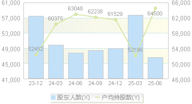 东阳光(600673)股东户数变动图