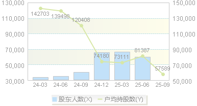 川投能源(600674)股东户数变动图