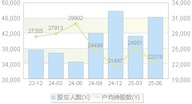 交运股份(600676)股东户数变动图