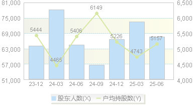 四川金顶(600678)股东户数变动图