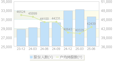 百川能源(600681)股东户数变动图