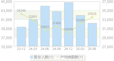 南京新百(600682)股东户数变动图