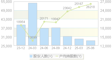 京投发展(600683)股东户数变动图