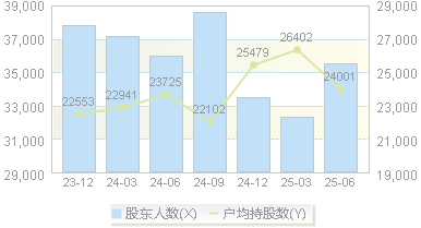 珠江股份(600684)股东户数变动图