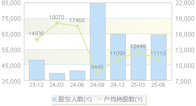 金龙汽车(600686)股东户数变动图