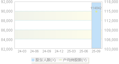 上海石化(600688)股东户数变动图