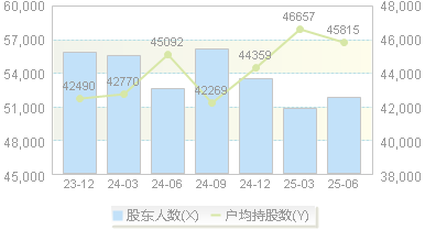 阳煤化工(600691)股东户数变动图