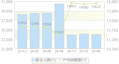 亚通股份(600692)股东户数变动图