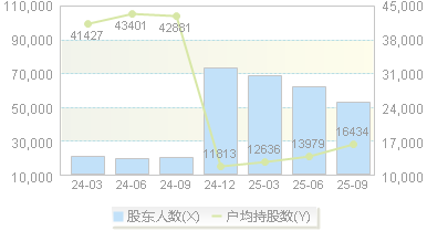 东百集团(600693)股东户数变动图