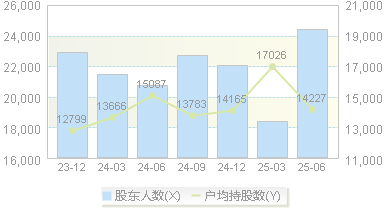 大商股份(600694)股东户数变动图