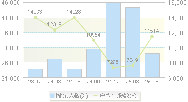 *ST岩石(600696)股东户数变动图