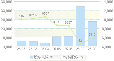 欧亚集团(600697)股东户数变动图