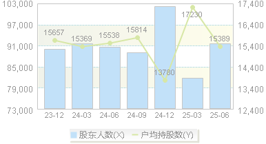 均胜电子(600699)股东户数变动图