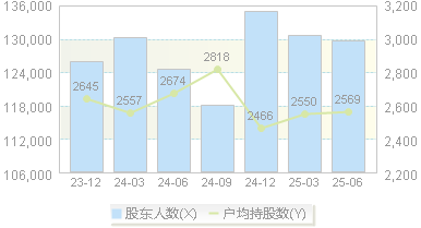 舍得酒业(600702)股东户数变动图