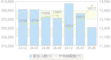 三安光电(600703)股东户数变动图