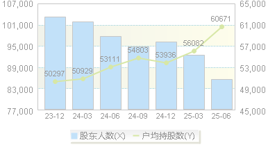 物产中大(600704)股东户数变动图