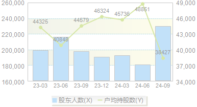 中航产融(600705)股东户数变动图