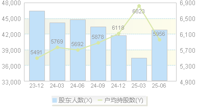 曲江文旅(600706)股东户数变动图