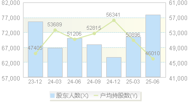 彩虹股份(600707)股东户数变动图