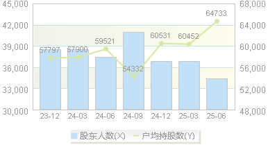 光明地产(600708)股东户数变动图