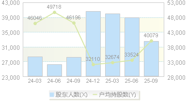 苏美达(600710)股东户数变动图