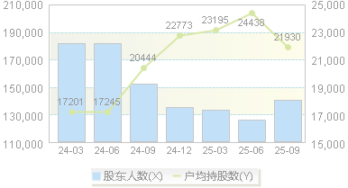 ST盛屯(600711)股东户数变动图