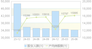 南宁百货(600712)股东户数变动图
