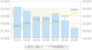 南京医药(600713)股东户数变动图