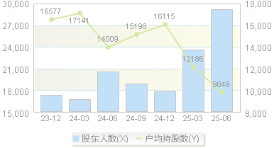 金瑞矿业(600714)股东户数变动图
