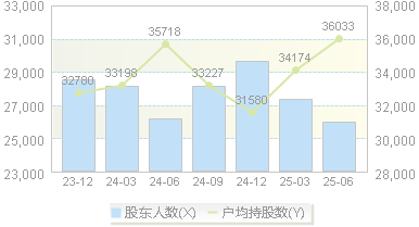 凤凰股份(600716)股东户数变动图
