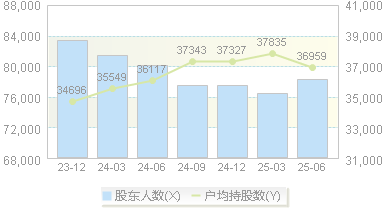 天津港(600717)股东户数变动图