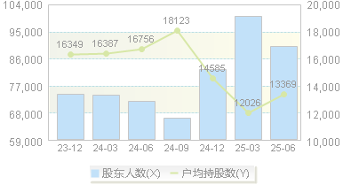 东软集团(600718)股东户数变动图