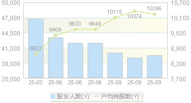 大连热电(600719)股东户数变动图