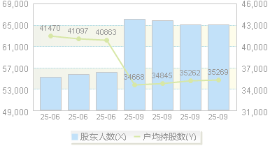 中交设计(600720)股东户数变动图